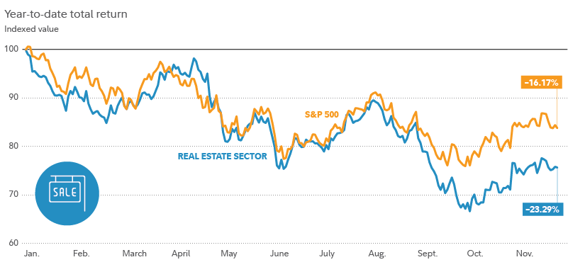 Chart shows 2022 year-to-date performance for the real estate sector and for the S&P 500.  As of December 9, real estate sector stocks had lost 23.29% at the index level, compared with the S&P 500's 16.17% loss year-to-date on a total return basis.